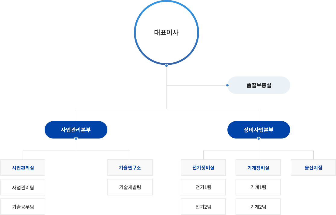 조직도