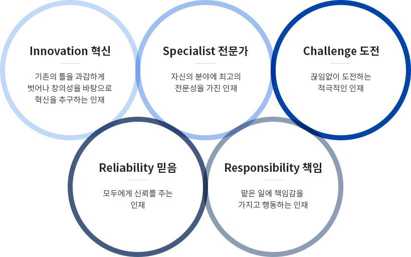 Innovation 혁신 기존의 틀을 과감하게 벗어나 창의성을 바탕으로 혁신을 추구하는 인재 Specialist 전문가 자신의 분야에 최고의 전문성을 가진 인재 Challenge 도전 끊임없이 도전하는 적극적인 인재 Reliability 믿음 모두에게 신뢰를 주는 인재 Responsibility 책임 맡은 일에 책임감을 가지고 행동하는 인재